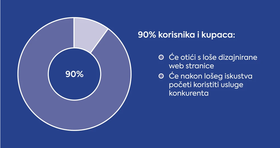 korisnicko-iskustvo-ux-i-korisnicko-sucelje-ui-statistika-1